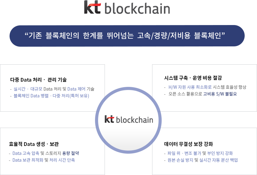 제품 기반 기술(KT blockchain) 설명 이미지