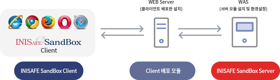 INISAFE SandBox 시스템 구성도 이미지