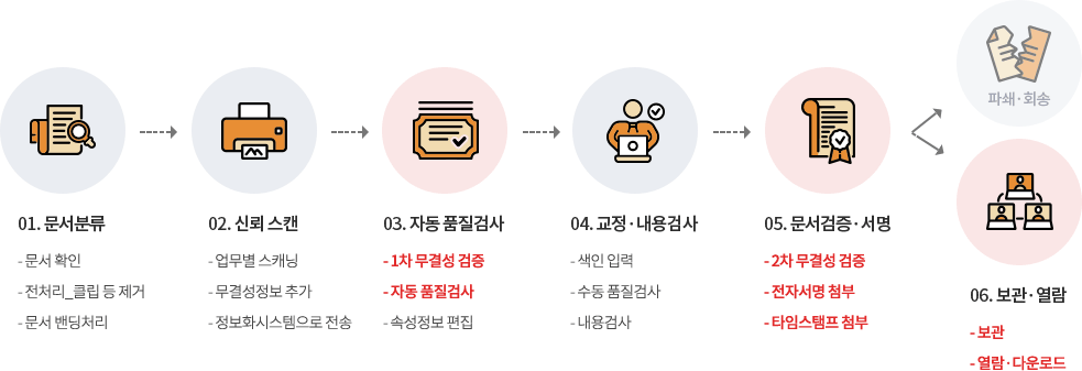다큐제로 서비스 프로세스