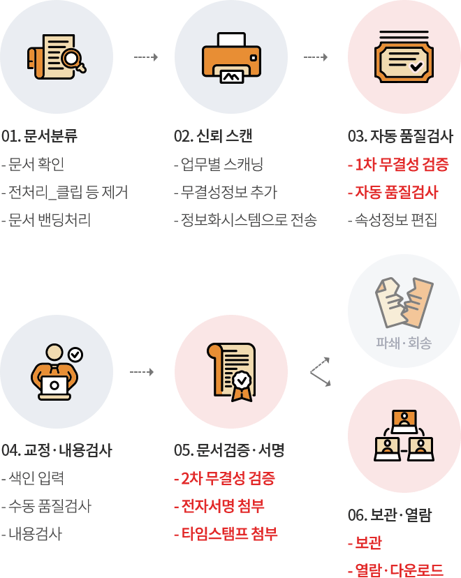 다큐제로 서비스 프로세스