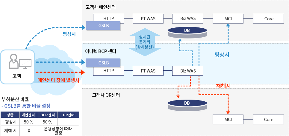 BCP 서비스 구조 이미지