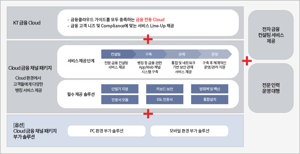 Cloud 금융 채널 패키지 구성도 이미지