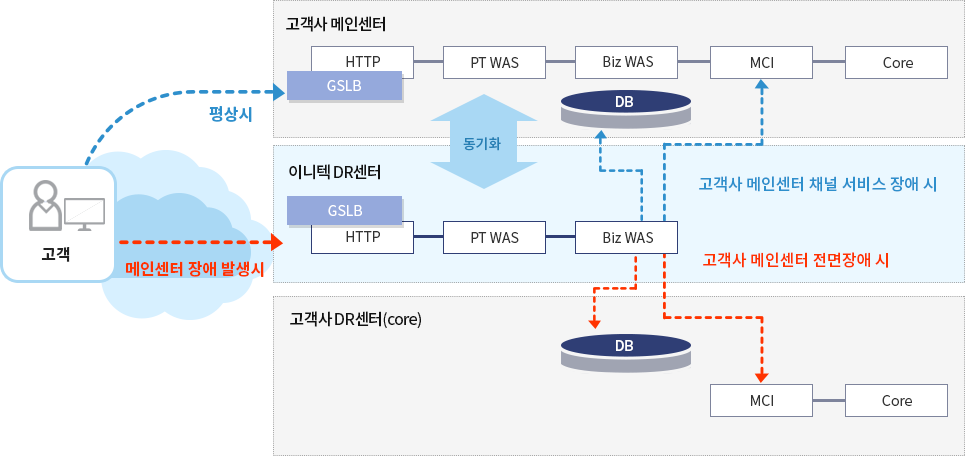 DR 서비스구조