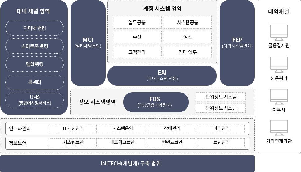 K뱅크 수행범위 이미지