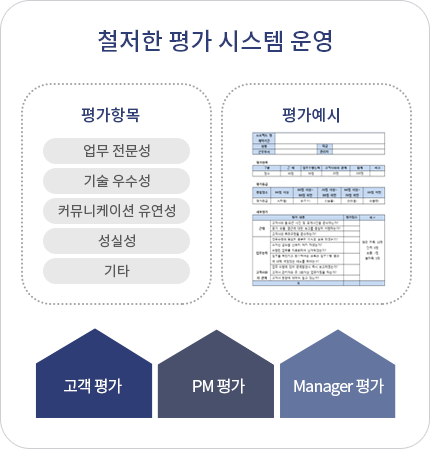 철저한 평가 시스템 운영 설명