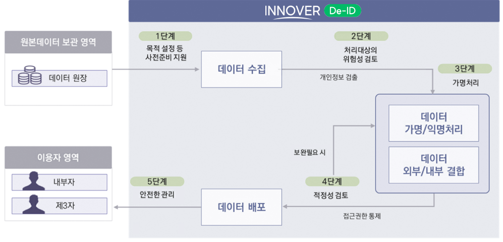 제품 프로세스 지원 