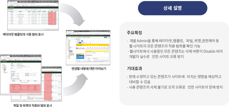 콘텐츠 영향도 분석 및 관리 구성도