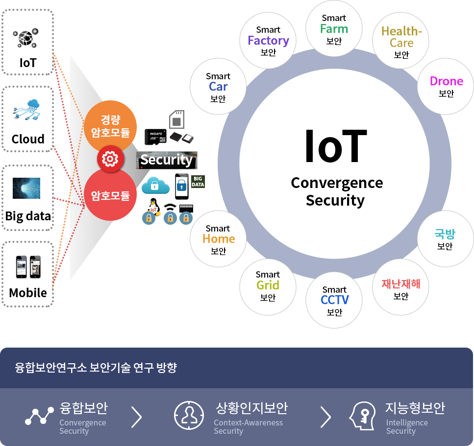 차세대 보안 기술 연구 개발 방향 이미지