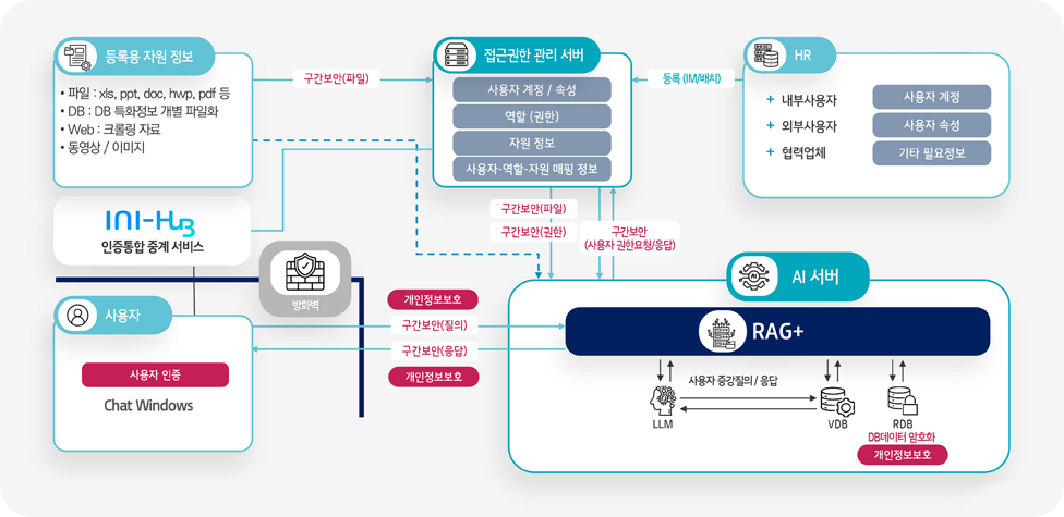 Secure AI 구성도 이미지