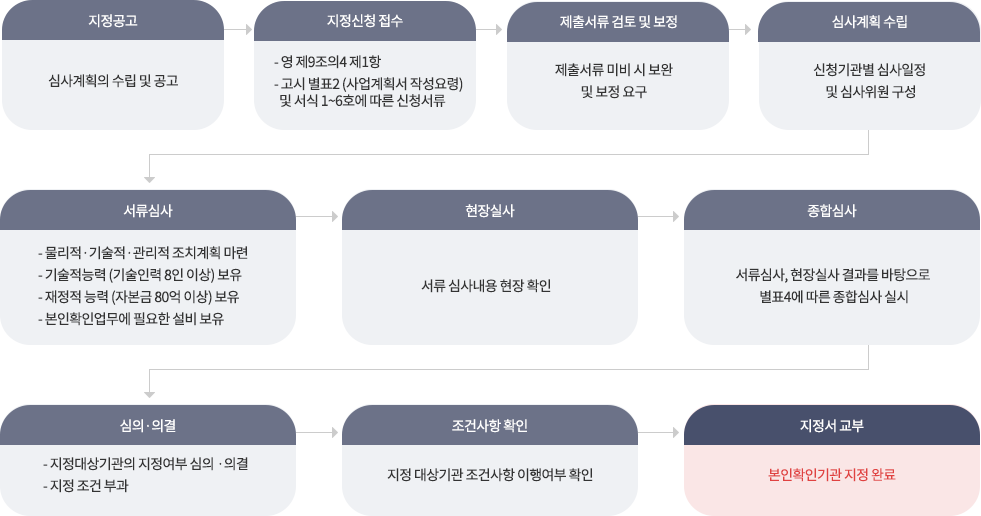 본인확인기관 지정 절차 이미지