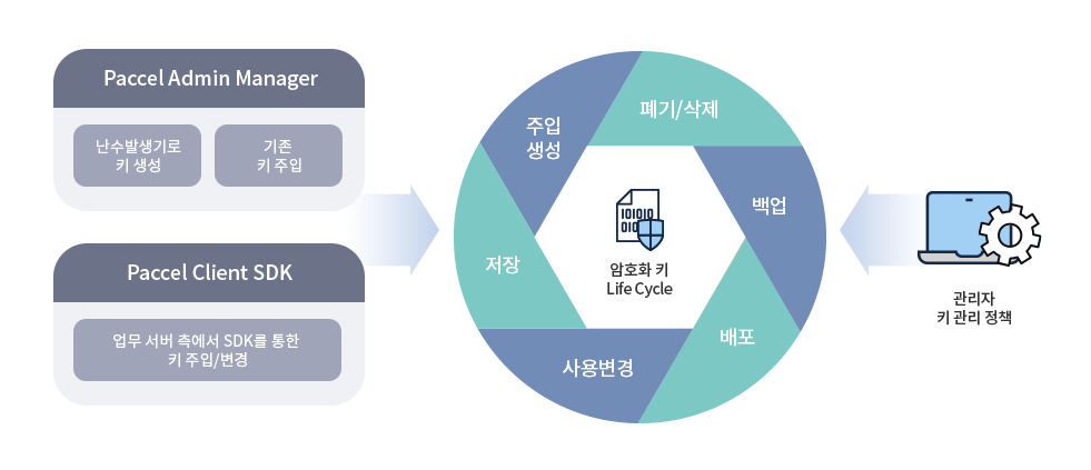 암호화 키 Life-Cycle 관리
