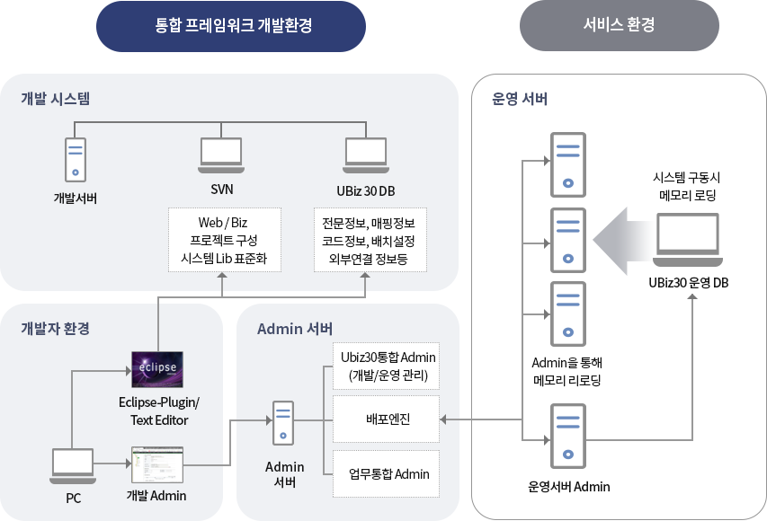 통합 프레임워크 개발환경 및 서비스 환경 구성도
