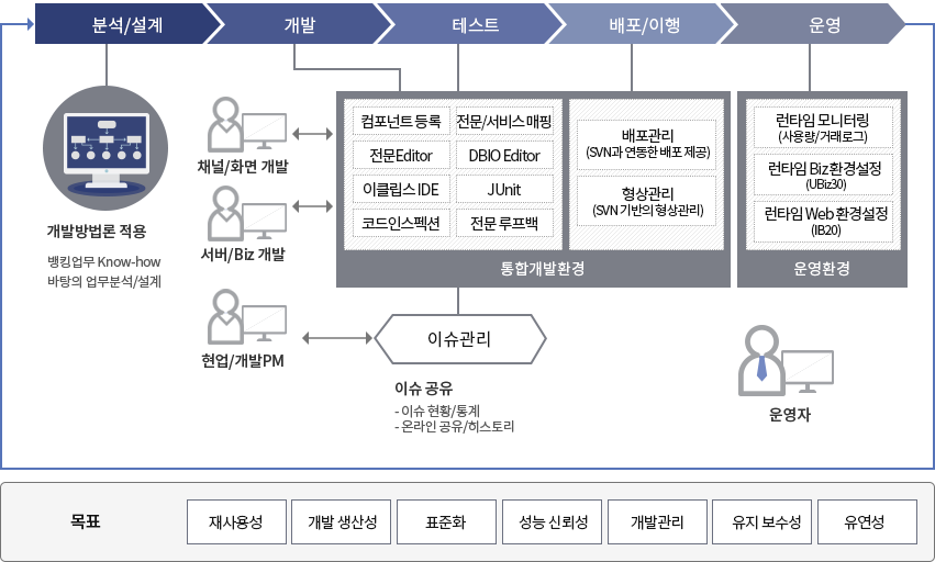 각 단계별 구성도